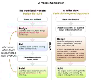 blog on modern architecture, design, development and modative happenings